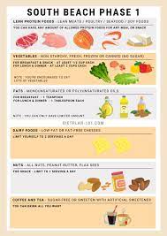 South Beach Diet Meal Planning for Phase 1 and Phase 2 - Dietplan-101